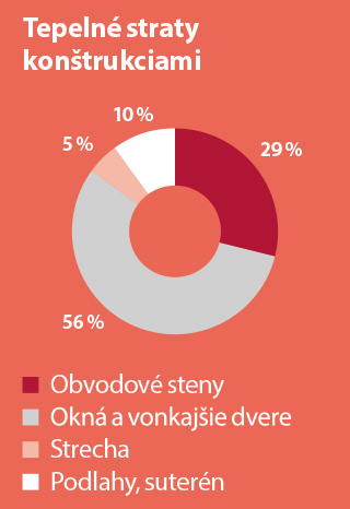SIEA_brozura_zateplovanie_tepelne_straty_konstrukciami Graf tepelných strát konštrukciami