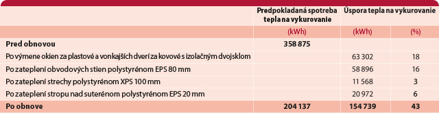 SIEA_brozura_zateplovanie_porovnanie_spotreby Porovnanie spotreby tepla na vykurovanie pred a po obnove bytového domu