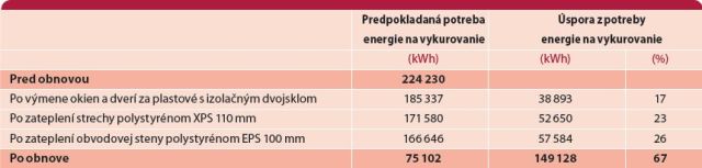 SIEA_brozura_zateplovanie_porovnanie potreby energie__administratívne budovy Porovnanie spotreby tepla na vykurovanie pred a po obnove bytového domu