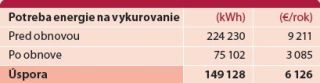 SIEA_brozura_zateplovanie_úspora nákladov_administratívne budovy Predpokladaná úspora nákladov na teplo po obnove