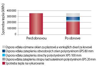 Graf úspor pred a po obnove bytového domu