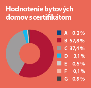 SIEA_brozura_zateplovanie_hodnotenie Percentuálny podiel bytových domov s certifikátom