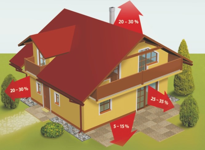 Obrázok - kadiaľ uniká teplo z rodinného domu