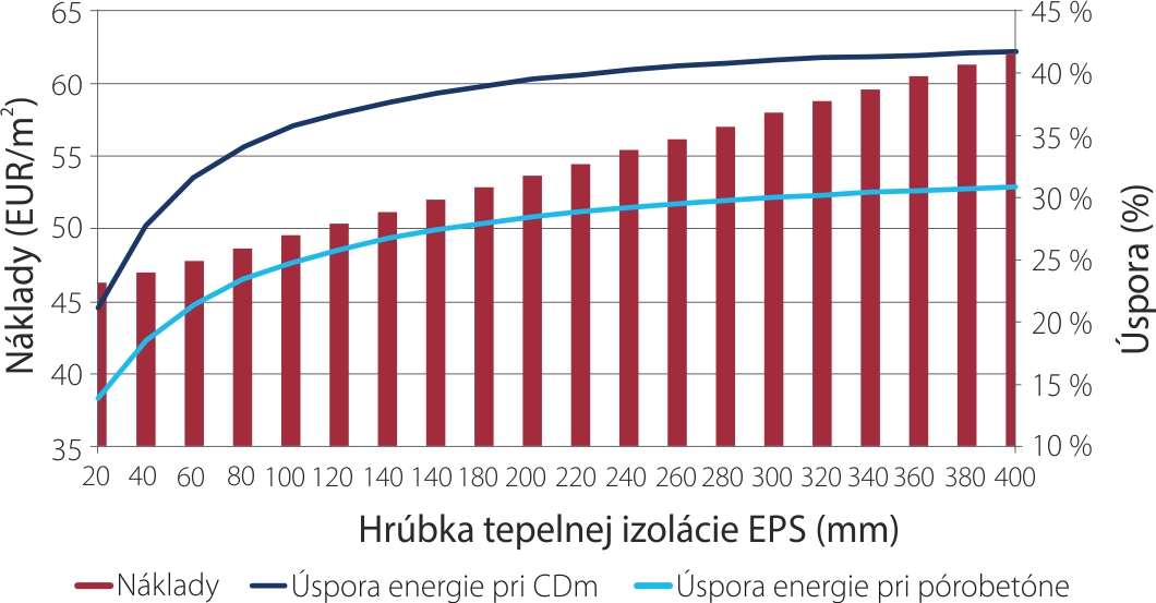 Graf úspor v závislosti na hrúbke tepelnej izolácie