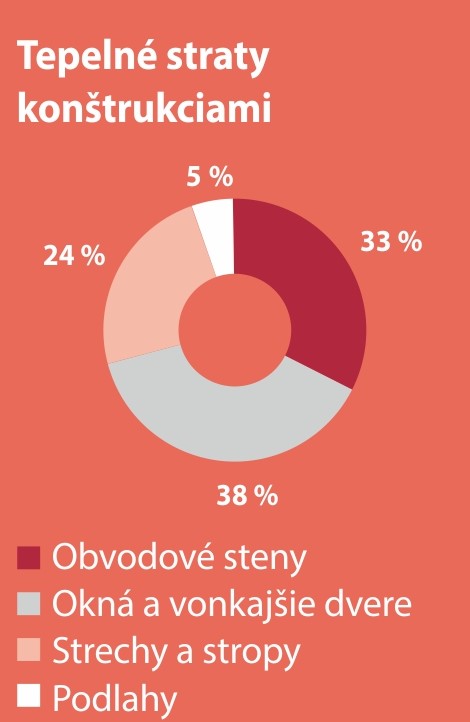 Percentuálny podiel tepelných strát konštrukciami