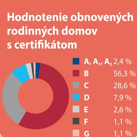 Percentuány podiel obnovených rodinných domov s certifikátom