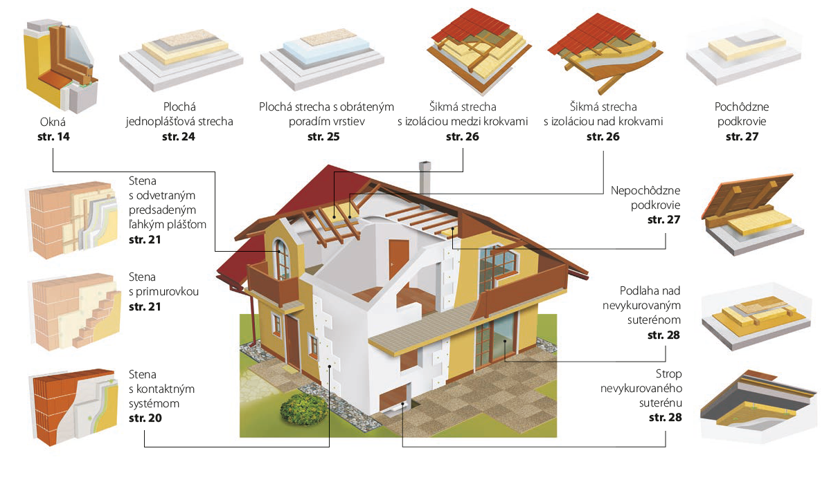 SIEA_brozura_zateplovanieRD_prierez_domu Obrázok možných spôsobov zateplenia rodinného domu