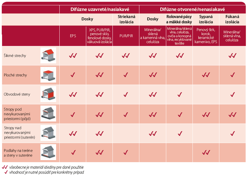 SIEA_brozura_zateplovanieRD_izolacne_materialy Prehľad vhodných izolačných materiálov