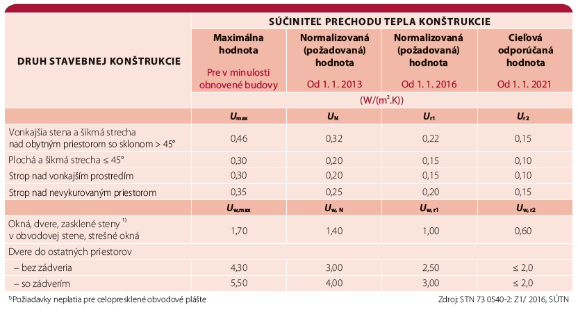 Požiadavky na hodnoty súčiniteľa prechodu tepla stien podľa stavebných konštrukcií