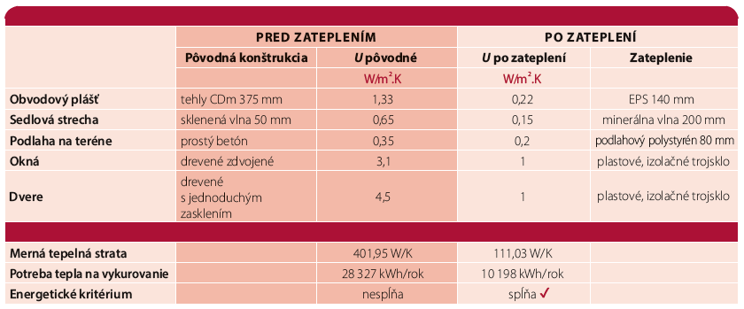 Prehľad zmien tepelnotechnických parametrov po zateplení