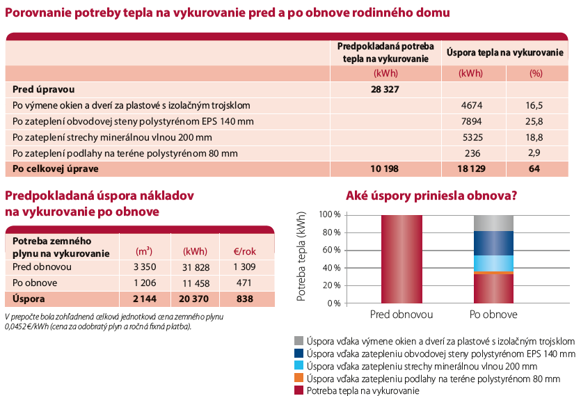 Porovnanie potreby tepla na vykurovanie pred a po obnove rodinného domu