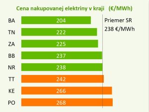 Priemerné ceny elektriny v kraji pre obce 2019