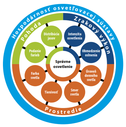 01_co_vplyva_na_spravne_osvetlenie.png