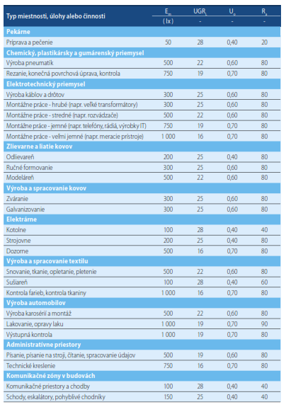 Požiadavky na osvetlenie vybraných vnútorných priestorov 07_tabulka_1.png