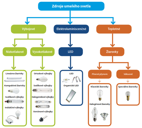 Rozdelenie svetelných zdrojov 09_rozdelenie_svetelnych_zdrojov_2.png