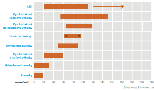Účinnosť najpoužívanejších svetelných zdrojov v priemysle 10_ucinnost_najpouzivatelnejsich_zdrojov.png