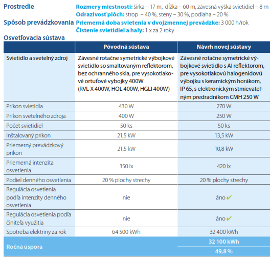 Príklad úspor po zásadnej rekonštrukcii osvetlenia 17_priklad_uspor_1.png