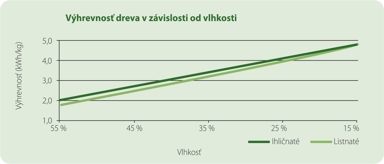 Graf výhrevnosti dreva v závislosti od vlhkosti