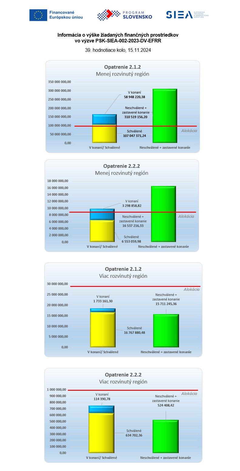 Vyska Ziadanych Prostriedkov PSK SIEA 002 2023 DV EFRR 15112024