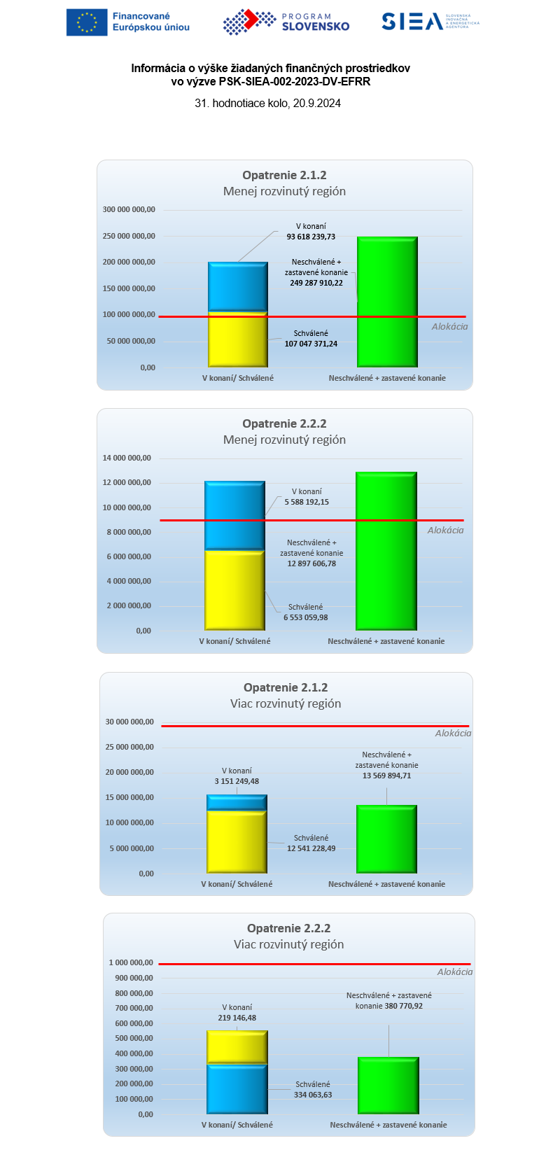 Vyska-ziadanych-prostriedkov-PSK-SIEA-002-2023-DV-EFRR-20092024