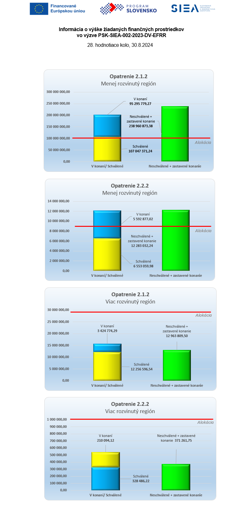 Vyska-ziadanych-prostriedkov-PSK-SIEA-002-2023-DV-EFRR-30082024