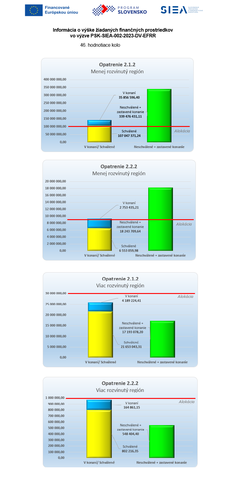 Vyska Ziadanych Prostriedkov PSK SIEA 002 2023 DV EFRR 312025