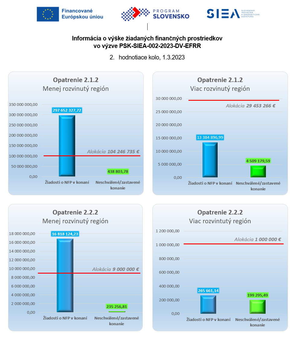 Informácia o výške žiadaných finančných prostriedkov vo výzve PSK-SIEA-002-2023-DV-EFRR