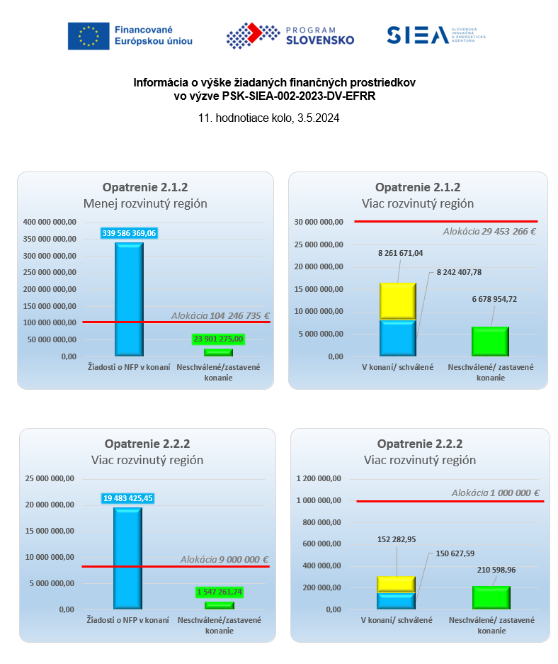 Vyska-ziadanych-prostriedkov-PSK-SIEA-002-2023-DV-EFRR-03052024