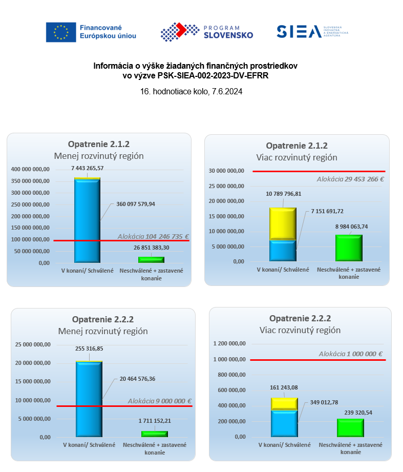 Vyska-ziadanych-prostriedkov-PSK-SIEA-002-2023-DV-EFRR-07062024