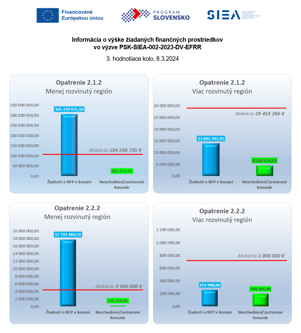Informácia o výške žiadaných finančných prostriedkov vo výzve PSK-SIEA-002-2023-DV-EFRR – 3. hodnotiace kolo