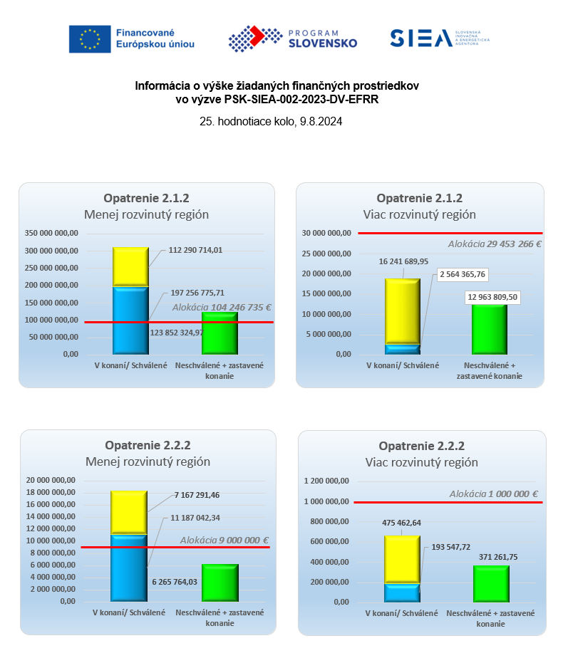 Vyska-ziadanych-prostriedkov-PSK-SIEA-002-2023-DV-EFRR-09082024