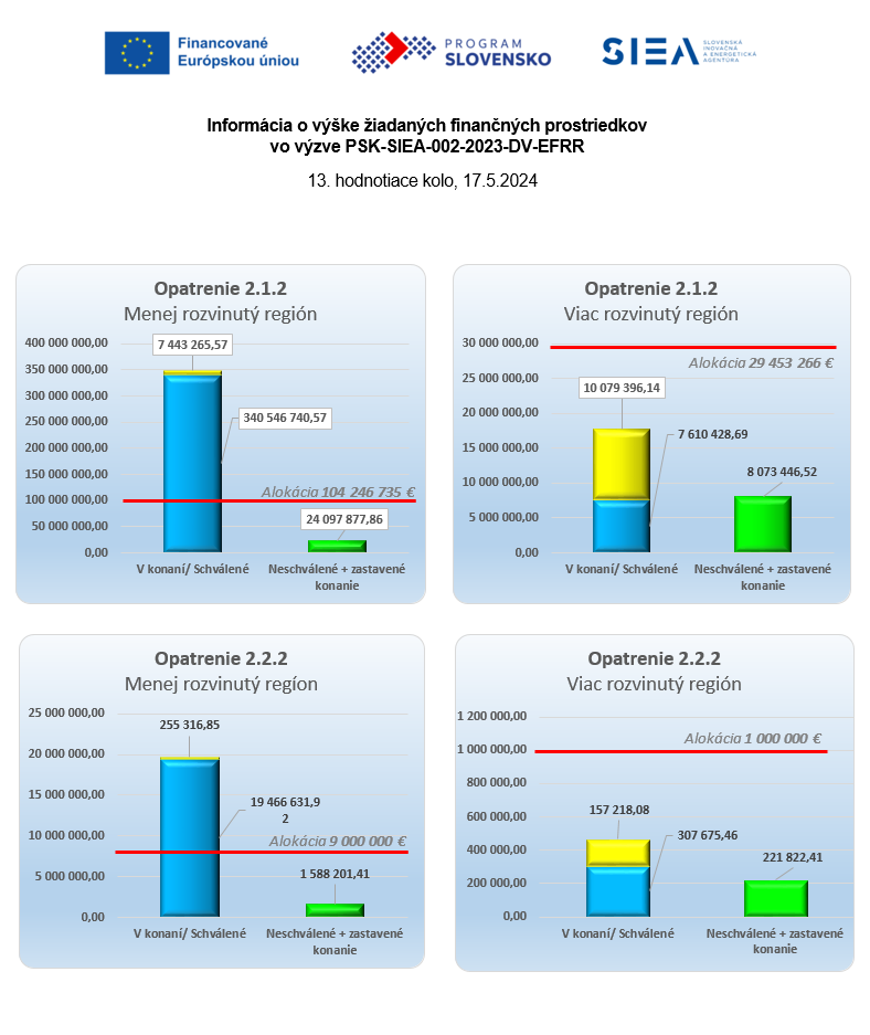 Vyska-ziadanych-prostriedkov-PSK-SIEA-002-2023-DV-EFRR-17052024