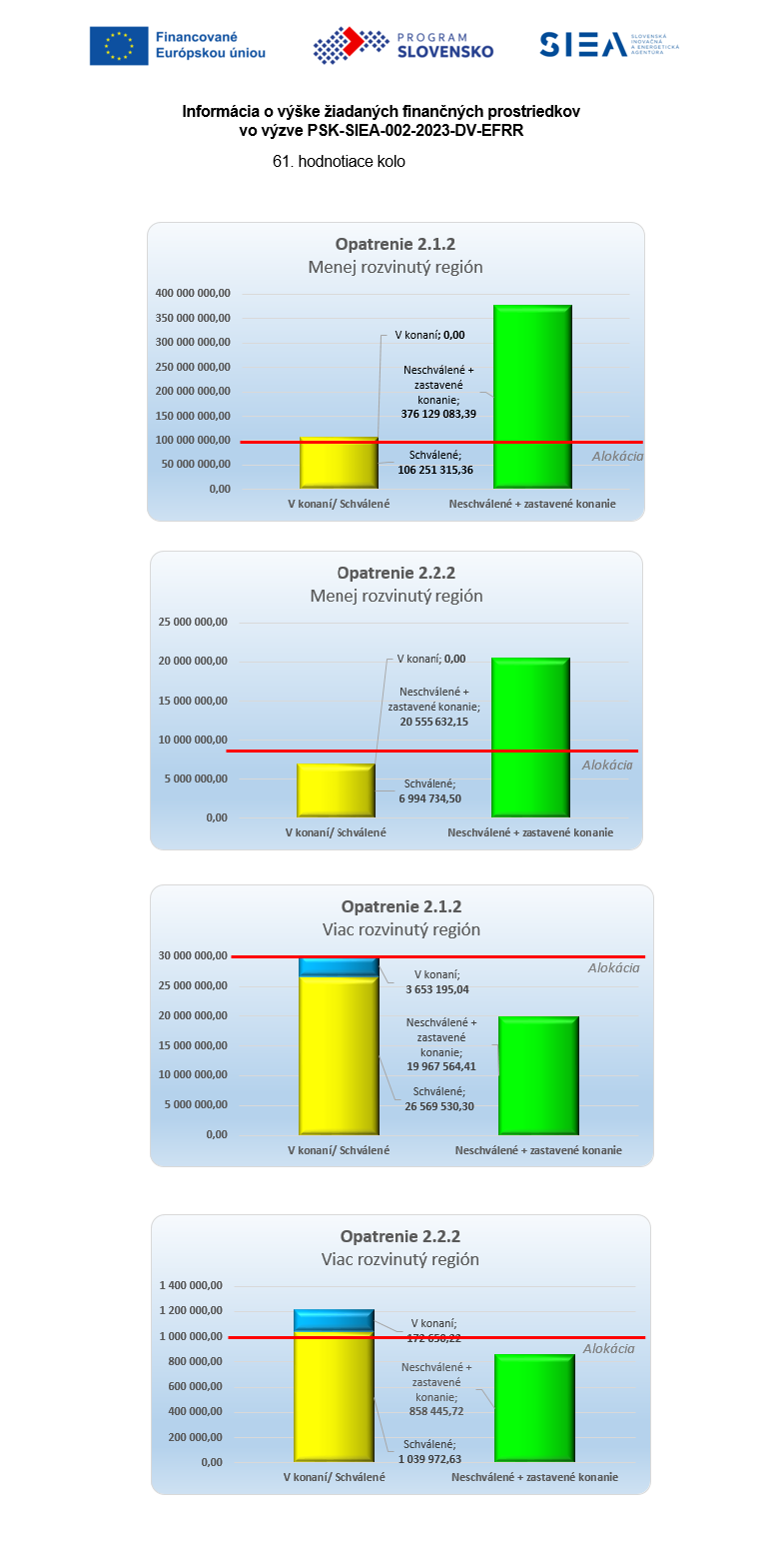 Vyska Ziadanych Prostriedkov PSK SIEA 002 2023 DV EFRR 18042025