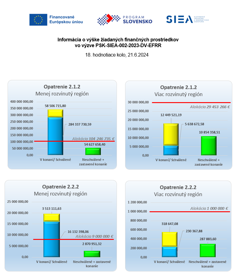 Vyska-ziadanych-prostriedkov-PSK-SIEA-002-2023-DV-EFRR-21062024