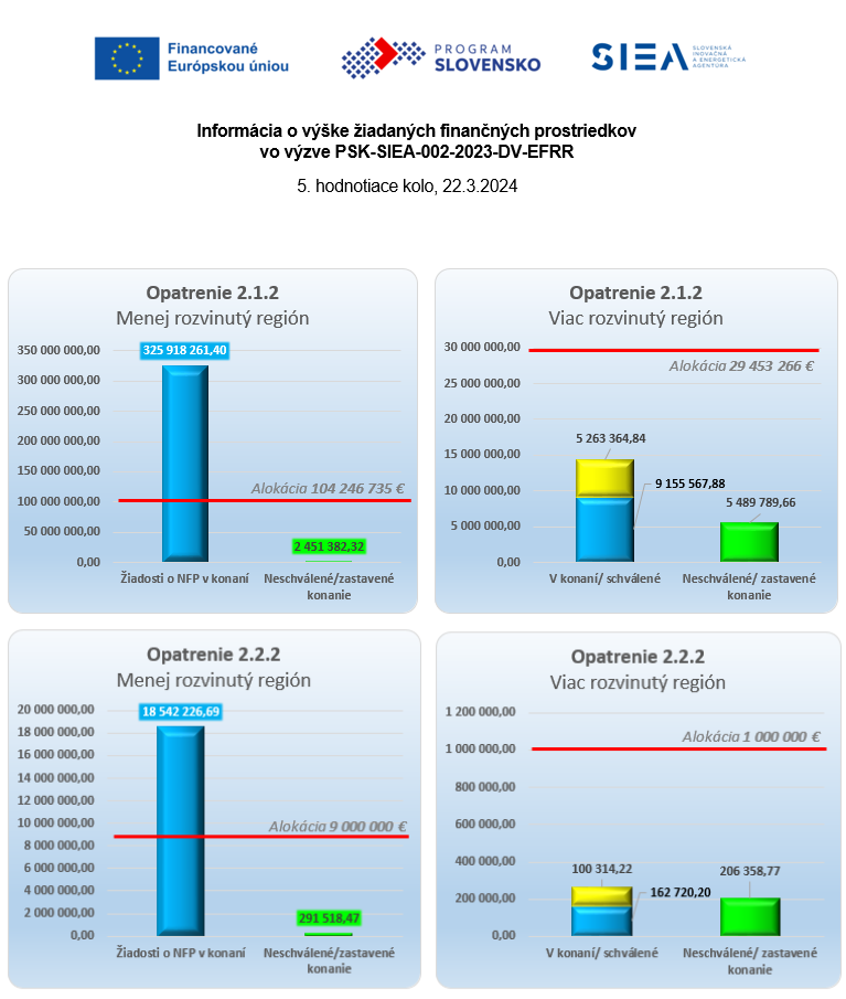 Informácia o výške žiadaných finančných prostriedkov vo výzve PSK-SIEA-002-2023-DV-EFRR 5 kolo