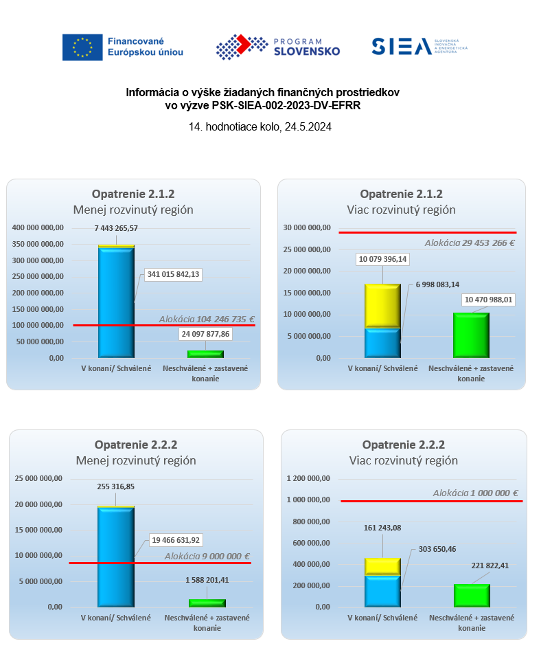 Vyska-ziadanych-prostriedkov-PSK-SIEA-002-2023-DV-EFRR-24052024