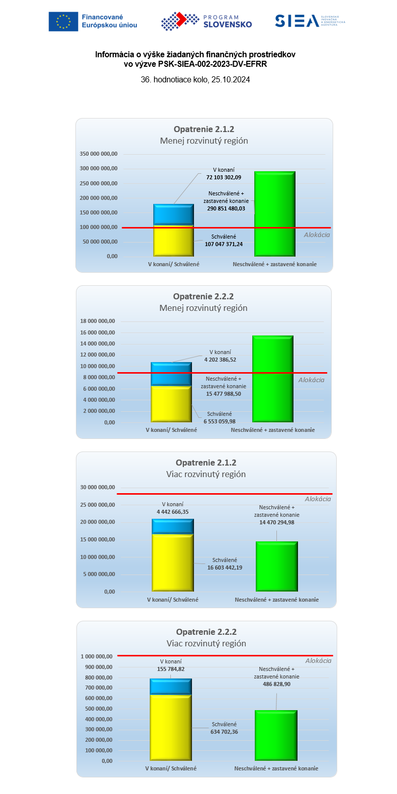 Informácia o výške žiadaných finančných prostriedkov vo výzve PSK-SIEA-002-2023-DV-EFRR