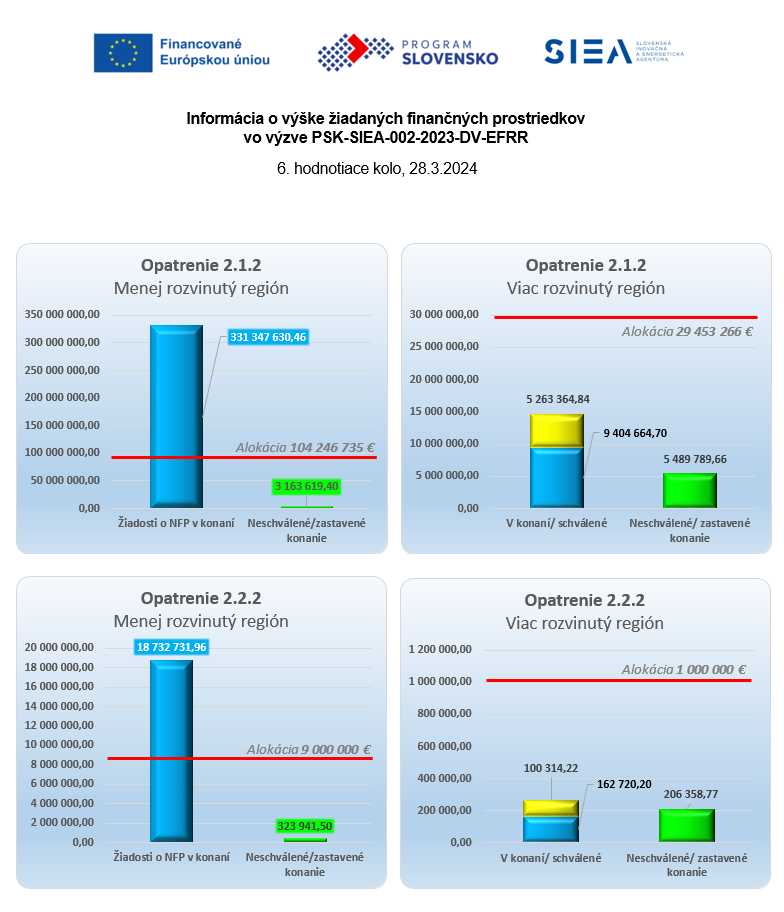 Vyska-ziadanych-prostriedkov-PSK-SIEA-002-2023-DV-EFRR-28032024