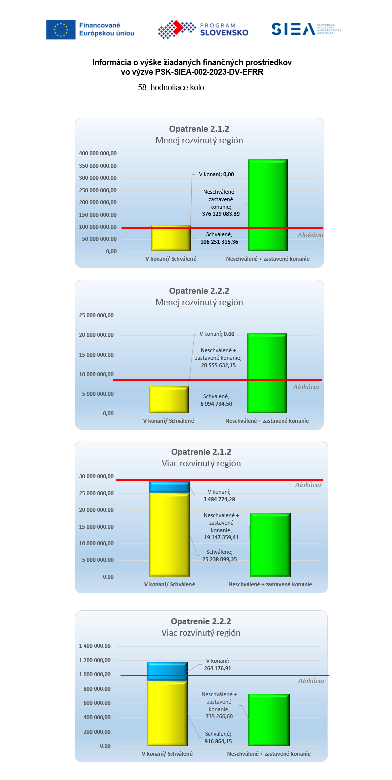 Vyska Ziadanych Prostriedkov PSK SIEA 002 2023 DV EFRR 28032025