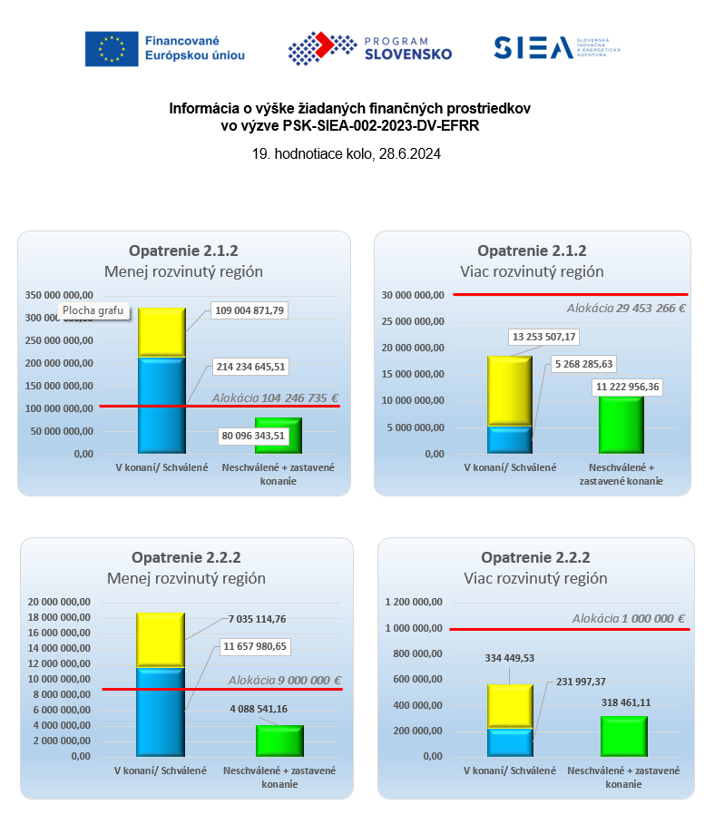 Vyska-ziadanych-prostriedkov-PSK-SIEA-002-2023-DV-EFRR-28062024
