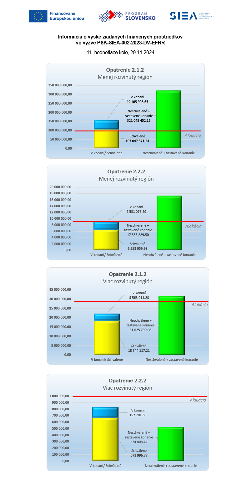 obrázok - Výška žiadaných prostriedkov - 41. kolo