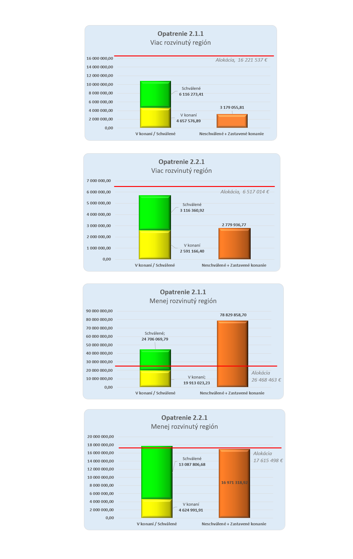 Čerpanie Výzva 008 04 2026