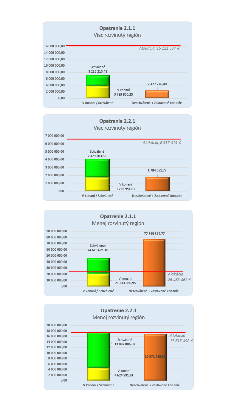 Graf Výška Alokácie 008