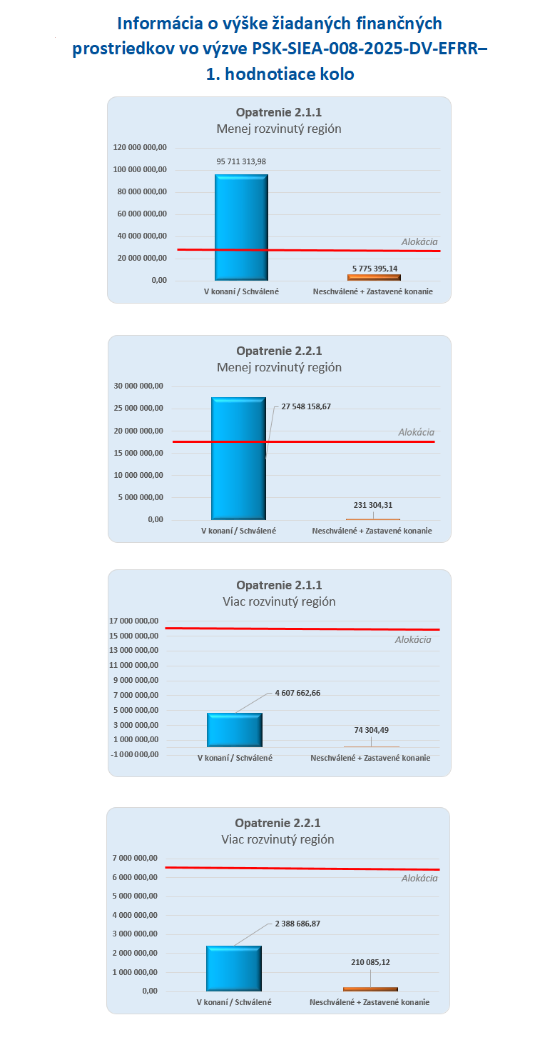 Vyska-ziadanych-prostriedkov-PSK-SIEA-008-2025-DV-EFRR - 1.kolo