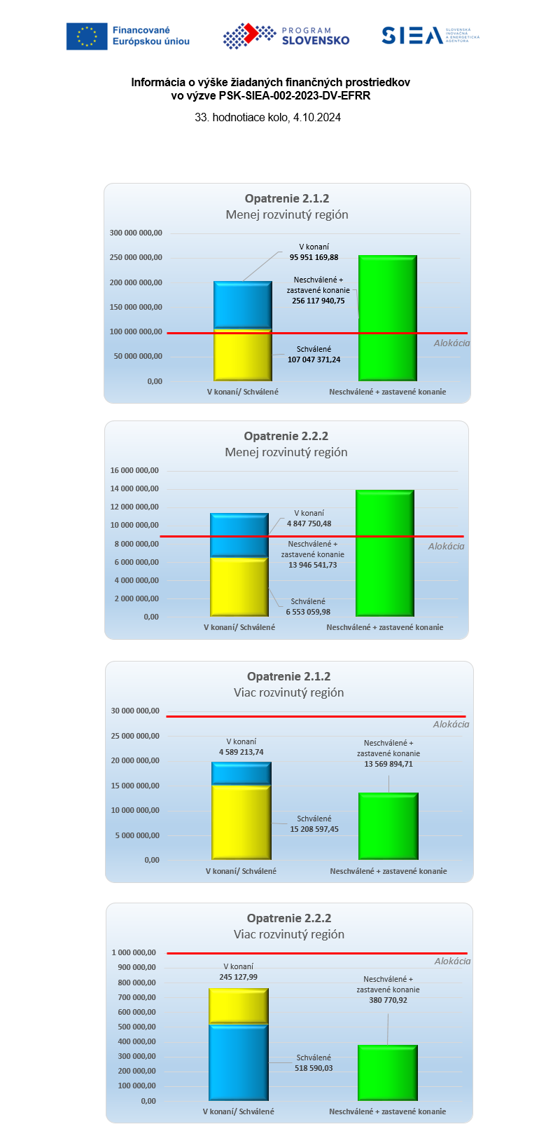 Vyska-ziadanych-prostriedkov-PSK-SIEA-002-2023-DV-EFRR-04102024