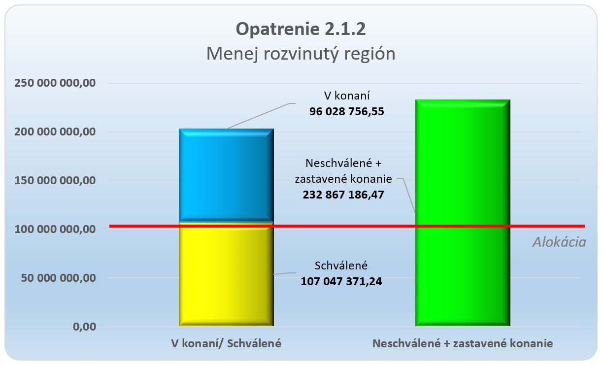 Graf 1 - o výške žiadaných finančných prostriedkov
