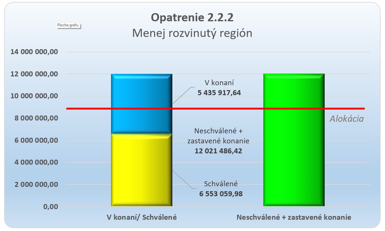 Graf 2 - o výške žiadaných finančných prostriedkov