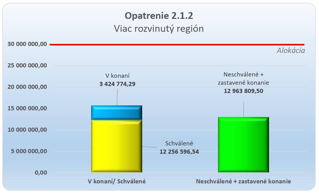 Graf 3 - o výške žiadaných finančných prostriedkov