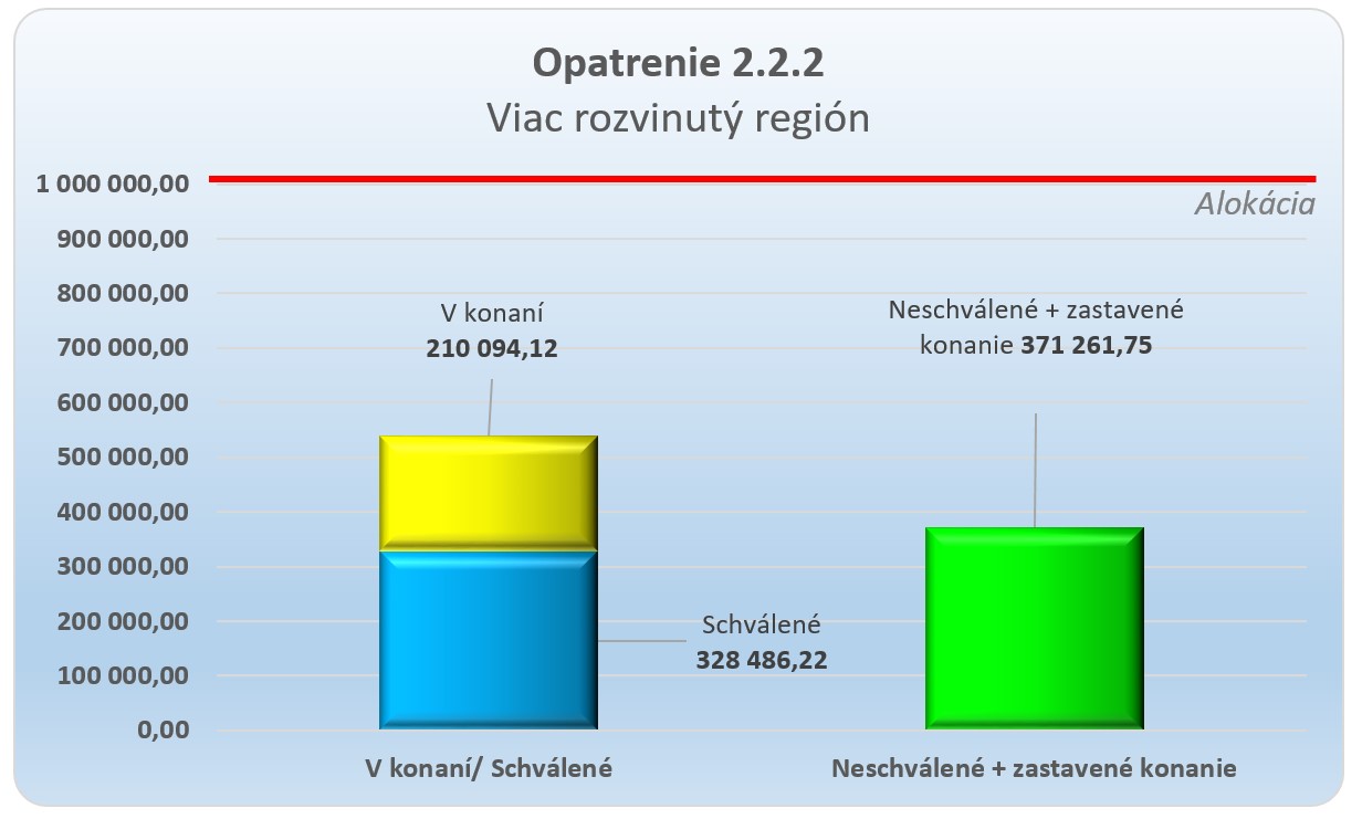 Graf 4 - o výške žiadaných finančných prostriedkov