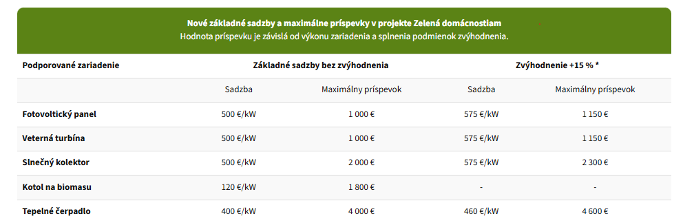 Nove sadzby Zelená domácnostiam 092026